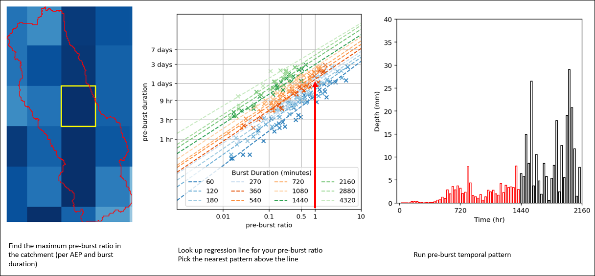 pre-burst temporal pattern method